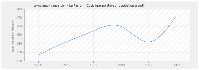 Le Perron : Cubic interpolation of population growth